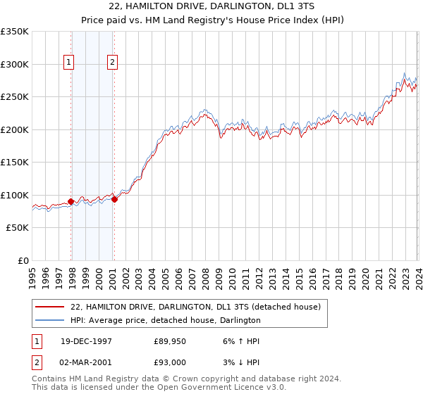 22, HAMILTON DRIVE, DARLINGTON, DL1 3TS: Price paid vs HM Land Registry's House Price Index
