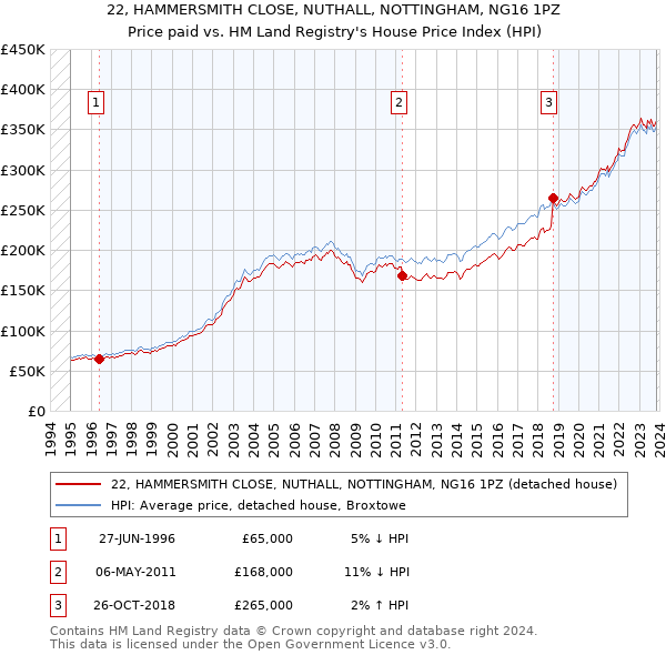22, HAMMERSMITH CLOSE, NUTHALL, NOTTINGHAM, NG16 1PZ: Price paid vs HM Land Registry's House Price Index