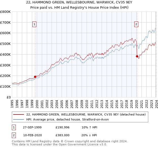 22, HAMMOND GREEN, WELLESBOURNE, WARWICK, CV35 9EY: Price paid vs HM Land Registry's House Price Index