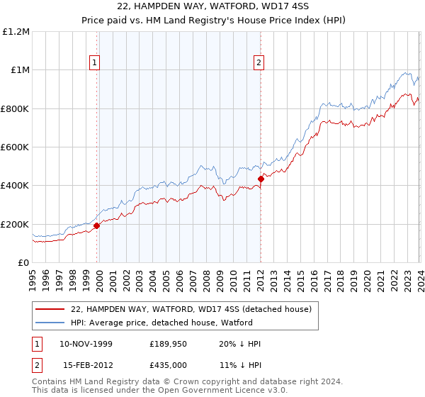 22, HAMPDEN WAY, WATFORD, WD17 4SS: Price paid vs HM Land Registry's House Price Index