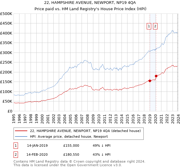 22, HAMPSHIRE AVENUE, NEWPORT, NP19 4QA: Price paid vs HM Land Registry's House Price Index