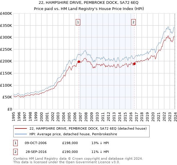 22, HAMPSHIRE DRIVE, PEMBROKE DOCK, SA72 6EQ: Price paid vs HM Land Registry's House Price Index