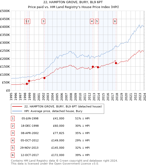 22, HAMPTON GROVE, BURY, BL9 6PT: Price paid vs HM Land Registry's House Price Index