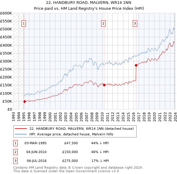 22, HANDBURY ROAD, MALVERN, WR14 1NN: Price paid vs HM Land Registry's House Price Index