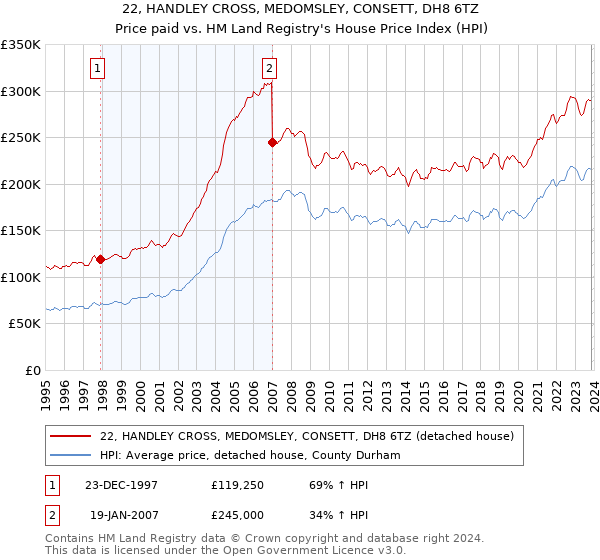 22, HANDLEY CROSS, MEDOMSLEY, CONSETT, DH8 6TZ: Price paid vs HM Land Registry's House Price Index