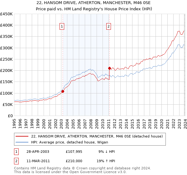 22, HANSOM DRIVE, ATHERTON, MANCHESTER, M46 0SE: Price paid vs HM Land Registry's House Price Index