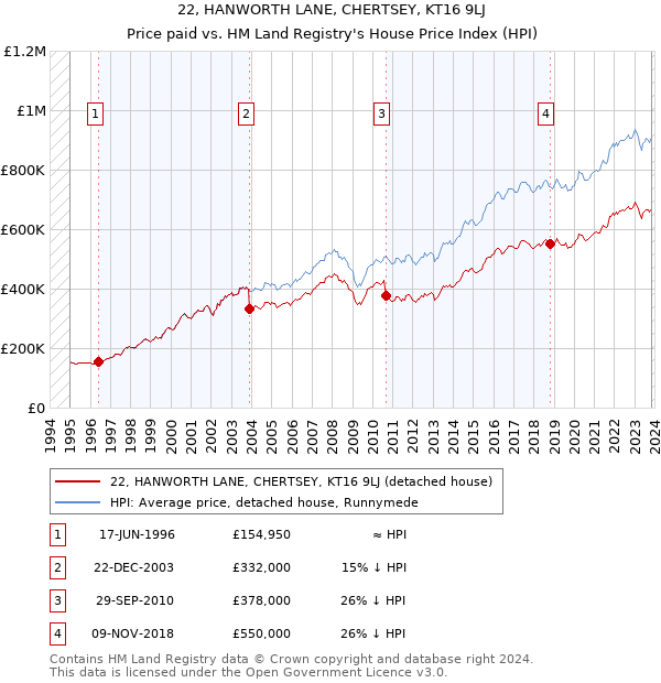 22, HANWORTH LANE, CHERTSEY, KT16 9LJ: Price paid vs HM Land Registry's House Price Index