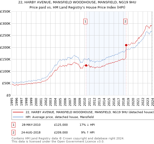 22, HARBY AVENUE, MANSFIELD WOODHOUSE, MANSFIELD, NG19 9HU: Price paid vs HM Land Registry's House Price Index