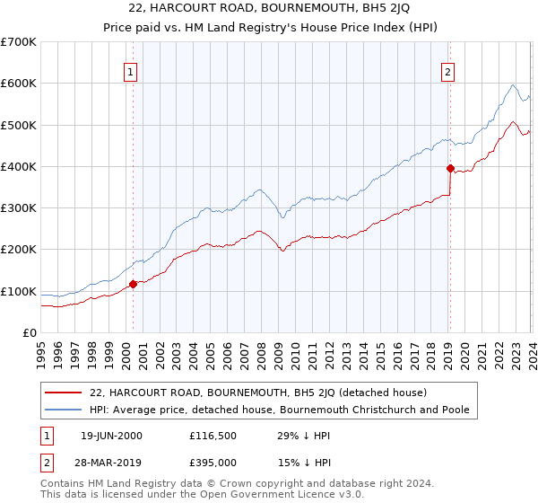 22, HARCOURT ROAD, BOURNEMOUTH, BH5 2JQ: Price paid vs HM Land Registry's House Price Index