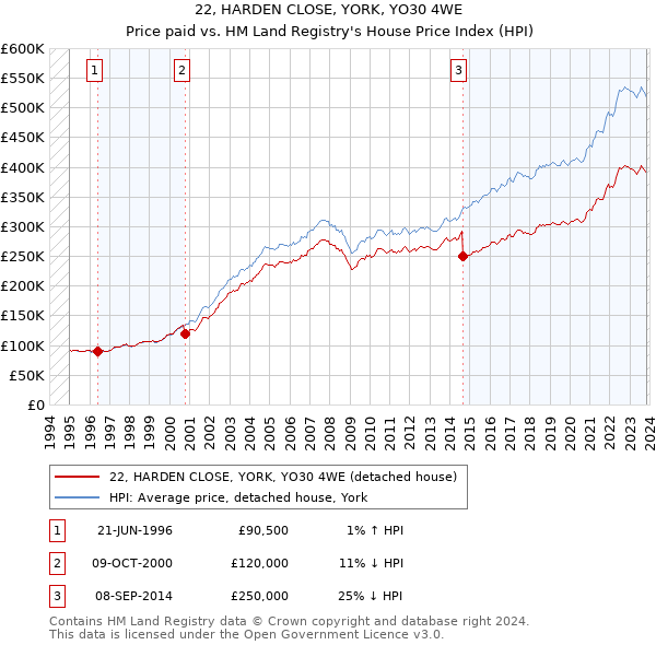 22, HARDEN CLOSE, YORK, YO30 4WE: Price paid vs HM Land Registry's House Price Index