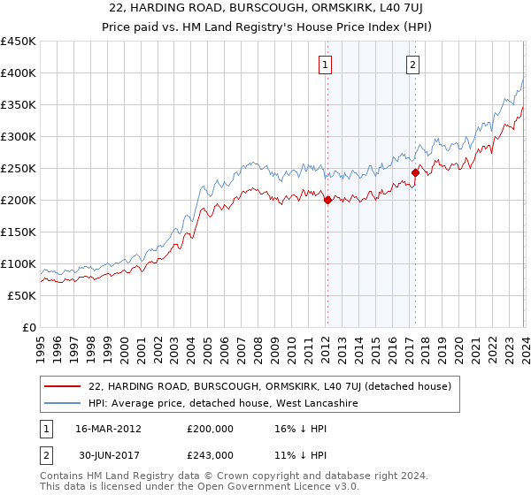 22, HARDING ROAD, BURSCOUGH, ORMSKIRK, L40 7UJ: Price paid vs HM Land Registry's House Price Index