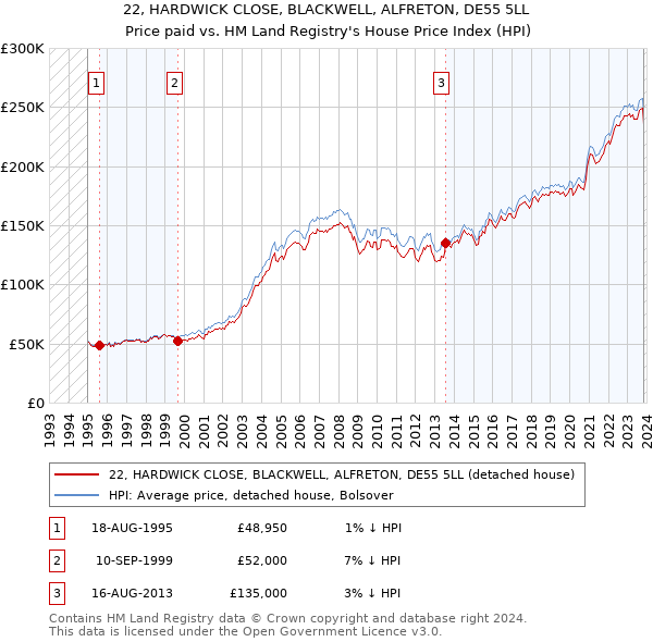 22, HARDWICK CLOSE, BLACKWELL, ALFRETON, DE55 5LL: Price paid vs HM Land Registry's House Price Index