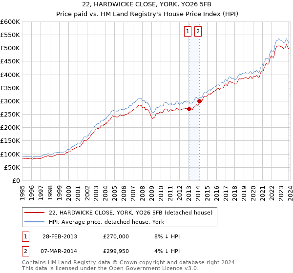 22, HARDWICKE CLOSE, YORK, YO26 5FB: Price paid vs HM Land Registry's House Price Index
