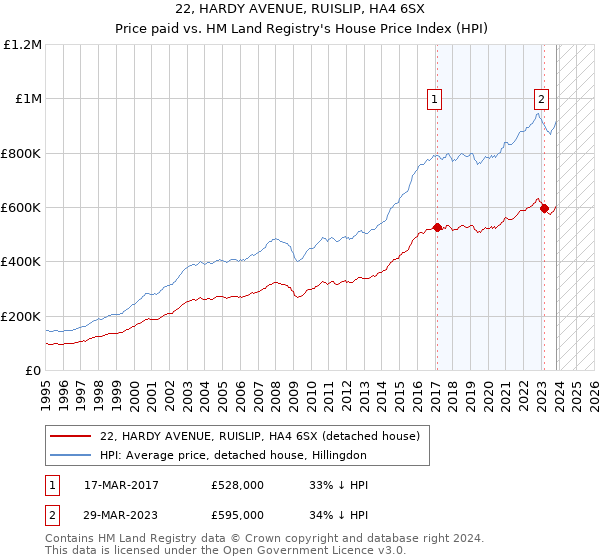 22, HARDY AVENUE, RUISLIP, HA4 6SX: Price paid vs HM Land Registry's House Price Index