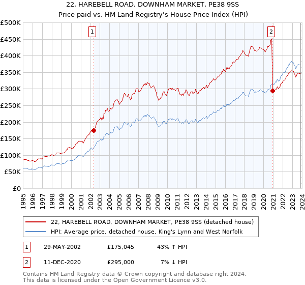22, HAREBELL ROAD, DOWNHAM MARKET, PE38 9SS: Price paid vs HM Land Registry's House Price Index