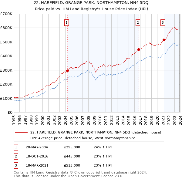 22, HAREFIELD, GRANGE PARK, NORTHAMPTON, NN4 5DQ: Price paid vs HM Land Registry's House Price Index