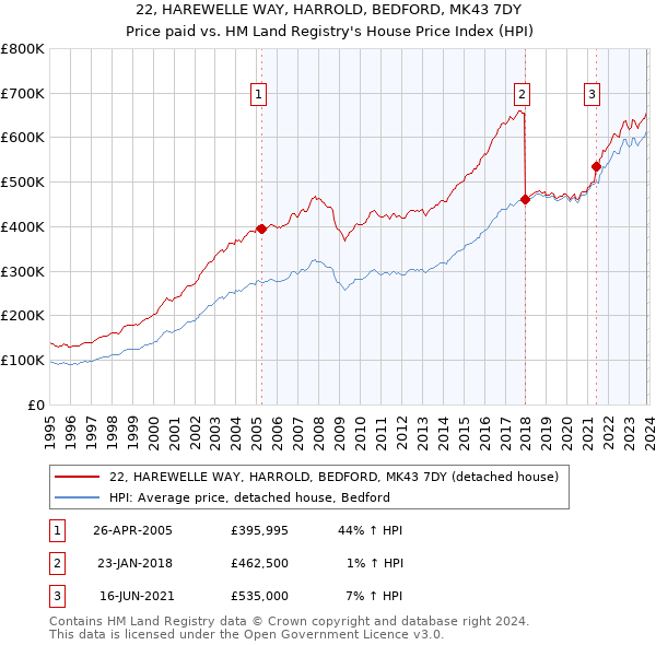 22, HAREWELLE WAY, HARROLD, BEDFORD, MK43 7DY: Price paid vs HM Land Registry's House Price Index