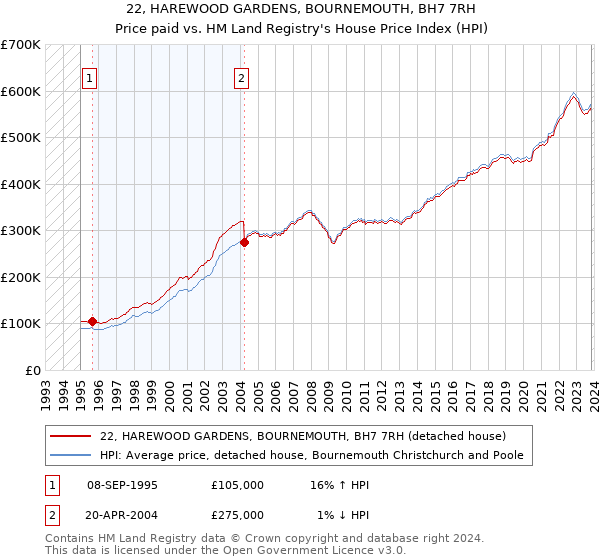 22, HAREWOOD GARDENS, BOURNEMOUTH, BH7 7RH: Price paid vs HM Land Registry's House Price Index