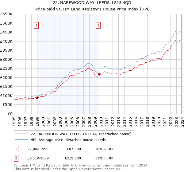 22, HAREWOOD WAY, LEEDS, LS13 4QD: Price paid vs HM Land Registry's House Price Index