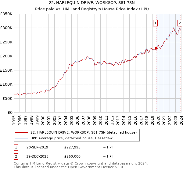 22, HARLEQUIN DRIVE, WORKSOP, S81 7SN: Price paid vs HM Land Registry's House Price Index