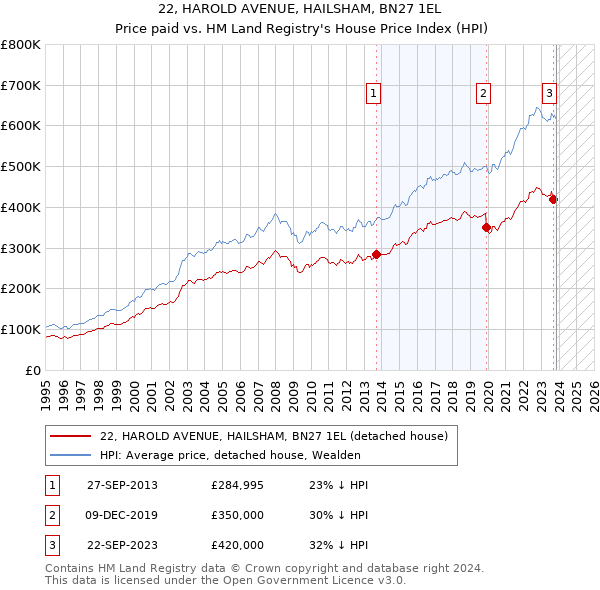 22, HAROLD AVENUE, HAILSHAM, BN27 1EL: Price paid vs HM Land Registry's House Price Index