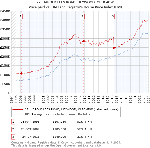 22, HAROLD LEES ROAD, HEYWOOD, OL10 4DW: Price paid vs HM Land Registry's House Price Index