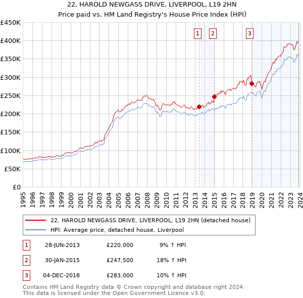22, HAROLD NEWGASS DRIVE, LIVERPOOL, L19 2HN: Price paid vs HM Land Registry's House Price Index