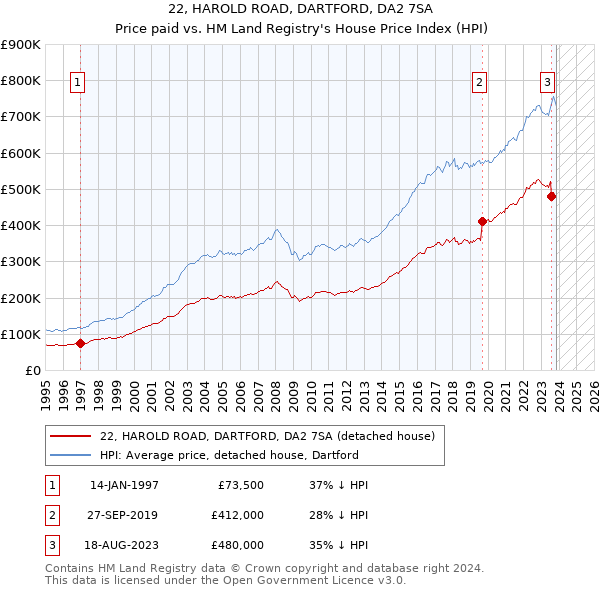 22, HAROLD ROAD, DARTFORD, DA2 7SA: Price paid vs HM Land Registry's House Price Index