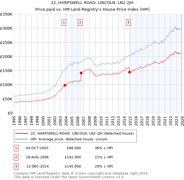 22, HARPSWELL ROAD, LINCOLN, LN2 2JH: Price paid vs HM Land Registry's House Price Index