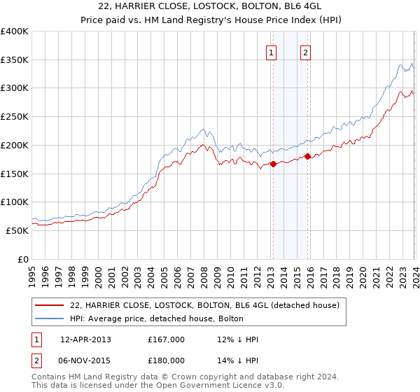 22, HARRIER CLOSE, LOSTOCK, BOLTON, BL6 4GL: Price paid vs HM Land Registry's House Price Index