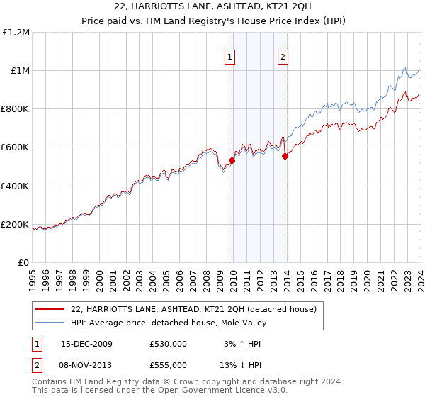 22, HARRIOTTS LANE, ASHTEAD, KT21 2QH: Price paid vs HM Land Registry's House Price Index