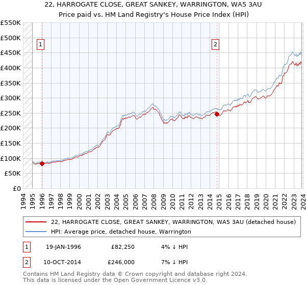 22, HARROGATE CLOSE, GREAT SANKEY, WARRINGTON, WA5 3AU: Price paid vs HM Land Registry's House Price Index