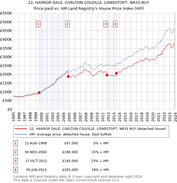 22, HARROP DALE, CARLTON COLVILLE, LOWESTOFT, NR33 8UY: Price paid vs HM Land Registry's House Price Index