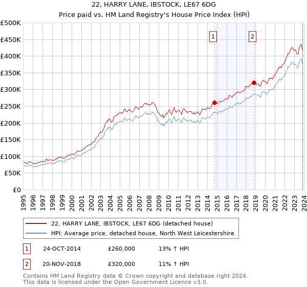 22, HARRY LANE, IBSTOCK, LE67 6DG: Price paid vs HM Land Registry's House Price Index