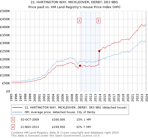 22, HARTINGTON WAY, MICKLEOVER, DERBY, DE3 9BG: Price paid vs HM Land Registry's House Price Index