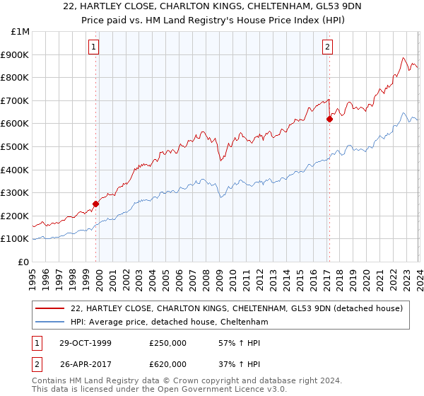 22, HARTLEY CLOSE, CHARLTON KINGS, CHELTENHAM, GL53 9DN: Price paid vs HM Land Registry's House Price Index