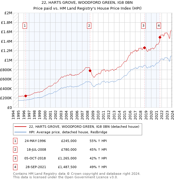 22, HARTS GROVE, WOODFORD GREEN, IG8 0BN: Price paid vs HM Land Registry's House Price Index