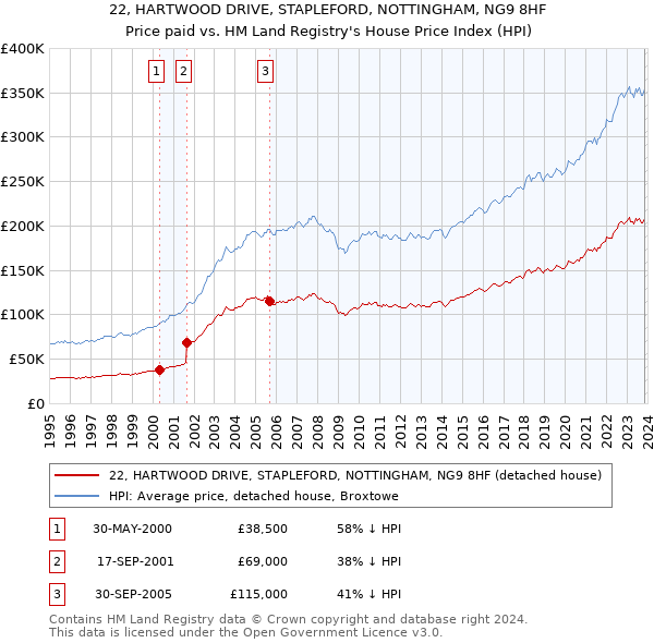 22, HARTWOOD DRIVE, STAPLEFORD, NOTTINGHAM, NG9 8HF: Price paid vs HM Land Registry's House Price Index