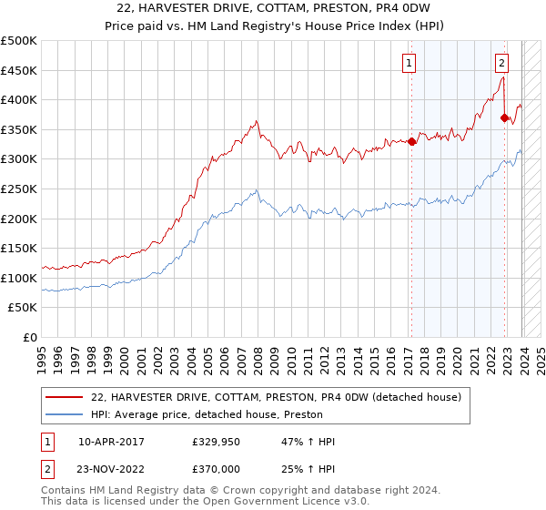 22, HARVESTER DRIVE, COTTAM, PRESTON, PR4 0DW: Price paid vs HM Land Registry's House Price Index