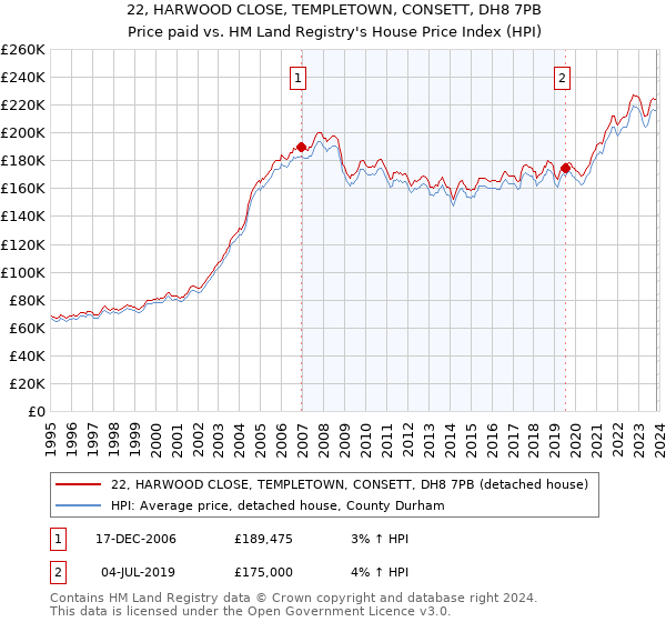22, HARWOOD CLOSE, TEMPLETOWN, CONSETT, DH8 7PB: Price paid vs HM Land Registry's House Price Index
