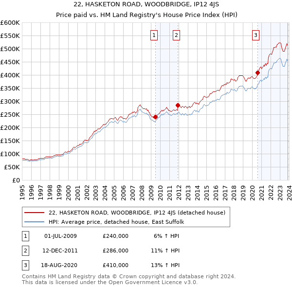 22, HASKETON ROAD, WOODBRIDGE, IP12 4JS: Price paid vs HM Land Registry's House Price Index