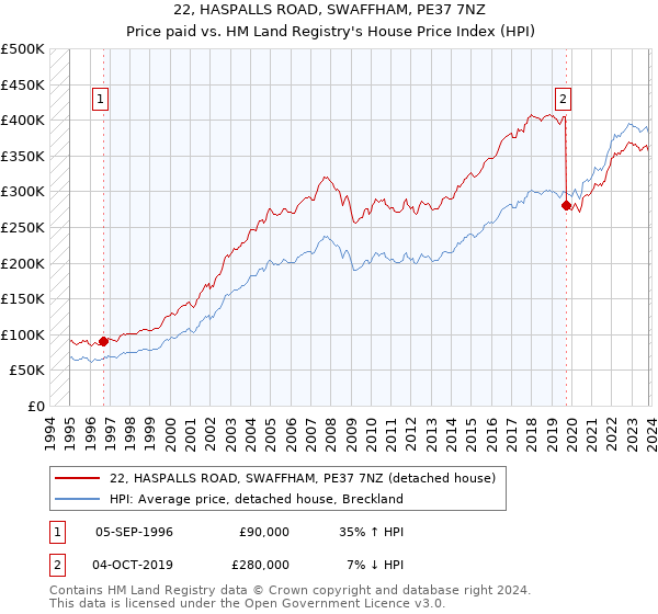 22, HASPALLS ROAD, SWAFFHAM, PE37 7NZ: Price paid vs HM Land Registry's House Price Index