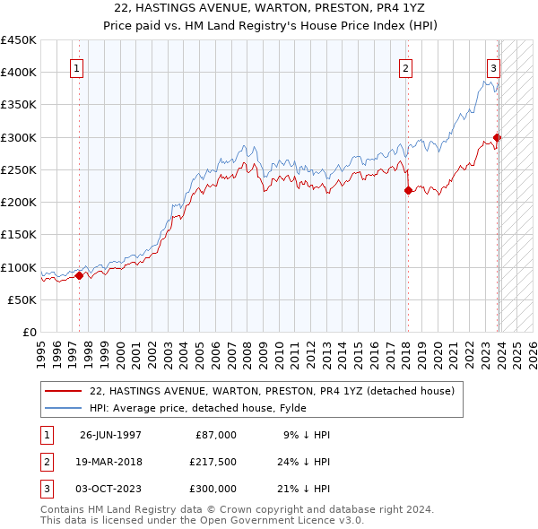 22, HASTINGS AVENUE, WARTON, PRESTON, PR4 1YZ: Price paid vs HM Land Registry's House Price Index