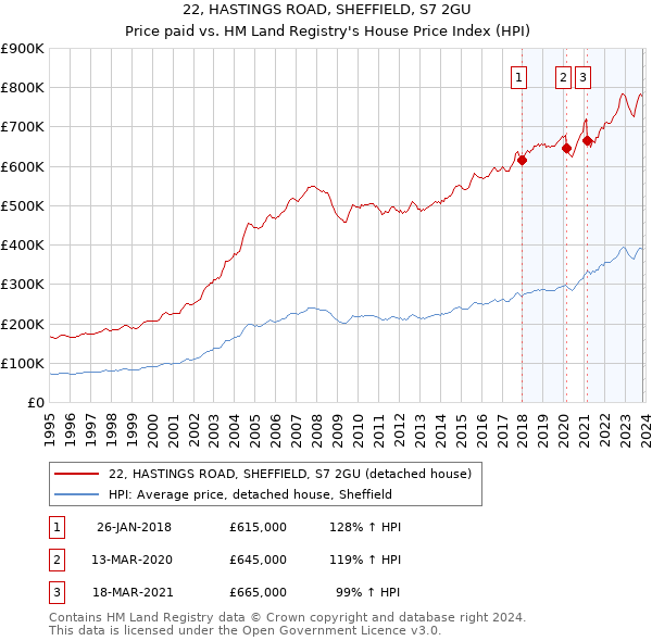 22, HASTINGS ROAD, SHEFFIELD, S7 2GU: Price paid vs HM Land Registry's House Price Index