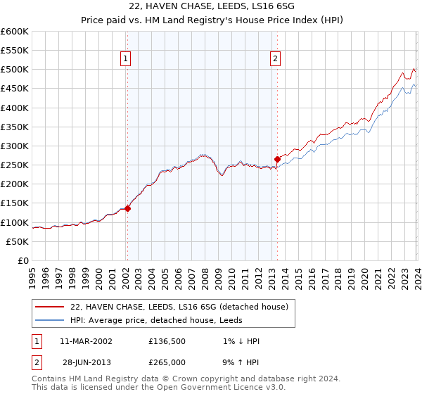 22, HAVEN CHASE, LEEDS, LS16 6SG: Price paid vs HM Land Registry's House Price Index