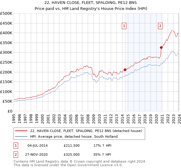 22, HAVEN CLOSE, FLEET, SPALDING, PE12 8NS: Price paid vs HM Land Registry's House Price Index