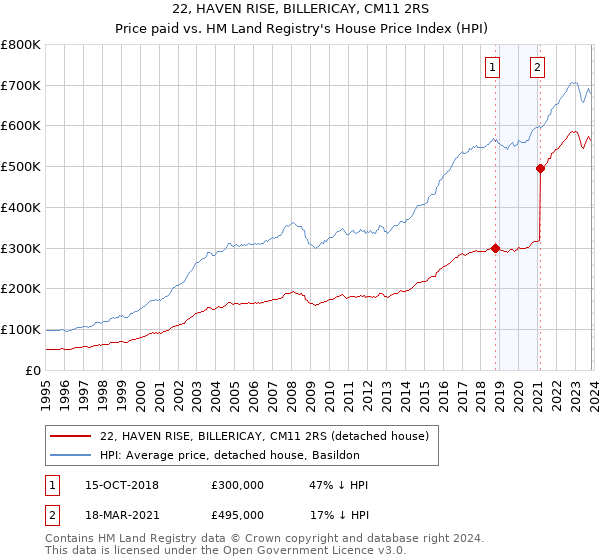 22, HAVEN RISE, BILLERICAY, CM11 2RS: Price paid vs HM Land Registry's House Price Index