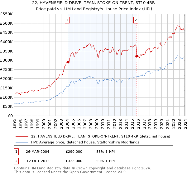 22, HAVENSFIELD DRIVE, TEAN, STOKE-ON-TRENT, ST10 4RR: Price paid vs HM Land Registry's House Price Index