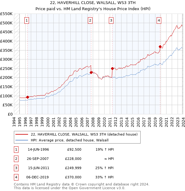 22, HAVERHILL CLOSE, WALSALL, WS3 3TH: Price paid vs HM Land Registry's House Price Index
