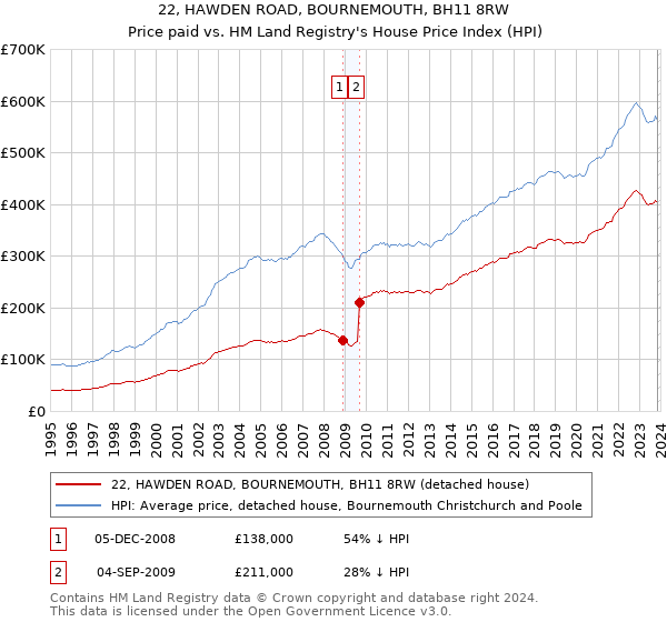 22, HAWDEN ROAD, BOURNEMOUTH, BH11 8RW: Price paid vs HM Land Registry's House Price Index